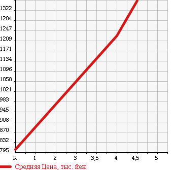 Аукционная статистика: График изменения цены TOYOTA Тойота  PRIUS ALPHA Приус Альфа  2013 1800 ZVW40W S 7 PERSON в зависимости от аукционных оценок