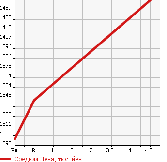 Аукционная статистика: График изменения цены TOYOTA Тойота  PRIUS ALPHA Приус Альфа  2014 1800 ZVW40W S 7 PERSON в зависимости от аукционных оценок