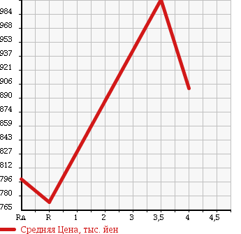 Аукционная статистика: График изменения цены TOYOTA Тойота  PRIUS ALPHA Приус Альфа  2013 1800 ZVW40W S 7 SEAT в зависимости от аукционных оценок