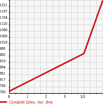 Аукционная статистика: График изменения цены TOYOTA Тойота  PRIUS ALPHA Приус Альфа  2013 1800 ZVW40W S TOURING в зависимости от аукционных оценок