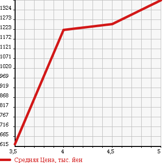 Аукционная статистика: График изменения цены TOYOTA Тойота  PRIUS ALPHA Приус Альфа  2012 1800 ZVW40W S TOURING SELECTION в зависимости от аукционных оценок