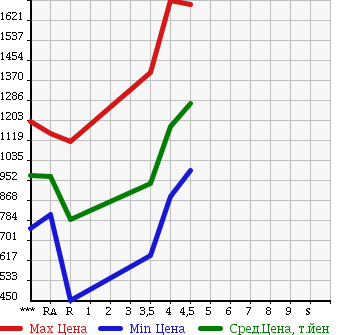 Аукционная статистика: График изменения цены TOYOTA Тойота  PRIUS ALPHA Приус Альфа  2013 1800 ZVW40W S TOURING SELECTION в зависимости от аукционных оценок