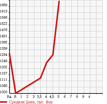 Аукционная статистика: График изменения цены TOYOTA Тойота  PRIUS ALPHA Приус Альфа  2014 1800 ZVW40W S TOURING SELECTION в зависимости от аукционных оценок