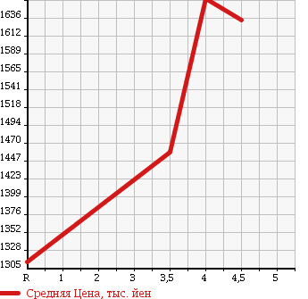 Аукционная статистика: График изменения цены TOYOTA Тойота  PRIUS ALPHA Приус Альфа  2015 1800 ZVW40W S TOURING SELECTION в зависимости от аукционных оценок