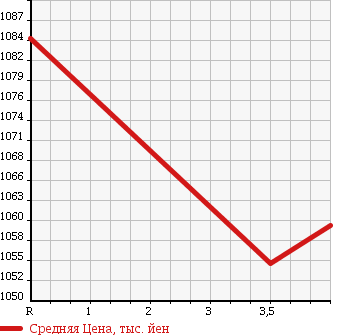 Аукционная статистика: График изменения цены TOYOTA Тойота  PRIUS ALPHA Приус Альфа  2014 1800 ZVW40W S TOURING SELECTION 7 PERSON в зависимости от аукционных оценок