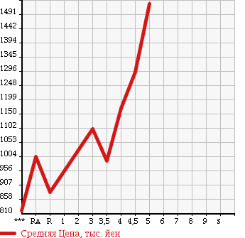 Аукционная статистика: График изменения цены TOYOTA Тойота  PRIUS ALPHA Приус Альфа  2013 1800 ZVW40W S TUNE BLACK в зависимости от аукционных оценок