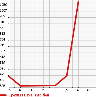 Аукционная статистика: График изменения цены TOYOTA Тойота  PRIUS ALPHA Приус Альфа  2011 1800 ZVW41W в зависимости от аукционных оценок