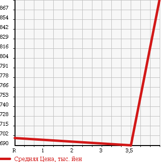 Аукционная статистика: График изменения цены TOYOTA Тойота  PRIUS ALPHA Приус Альфа  2014 1800 ZVW41W в зависимости от аукционных оценок