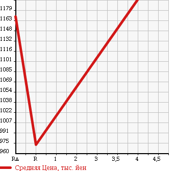 Аукционная статистика: График изменения цены TOYOTA Тойота  PRIUS ALPHA Приус Альфа  2015 1800 ZVW41W в зависимости от аукционных оценок