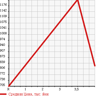 Аукционная статистика: График изменения цены TOYOTA Тойота  PRIUS ALPHA Приус Альфа  2013 1800 ZVW41W 1.8S в зависимости от аукционных оценок