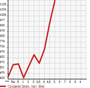 Аукционная статистика: График изменения цены TOYOTA Тойота  PRIUS ALPHA Приус Альфа  2011 1800 ZVW41W G в зависимости от аукционных оценок