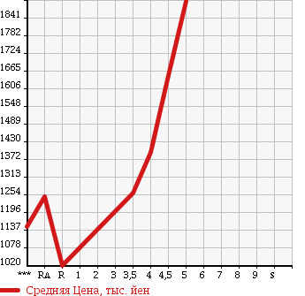 Аукционная статистика: График изменения цены TOYOTA Тойота  PRIUS ALPHA Приус Альфа  2015 1800 ZVW41W G в зависимости от аукционных оценок
