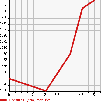 Аукционная статистика: График изменения цены TOYOTA Тойота  PRIUS ALPHA Приус Альфа  2016 1800 ZVW41W G в зависимости от аукционных оценок