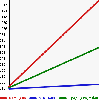Аукционная статистика: График изменения цены TOYOTA Тойота  PRIUS ALPHA Приус Альфа  2011 1800 ZVW41W G TOURING в зависимости от аукционных оценок