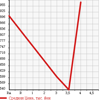 Аукционная статистика: График изменения цены TOYOTA Тойота  PRIUS ALPHA Приус Альфа  2012 1800 ZVW41W G TOURING в зависимости от аукционных оценок