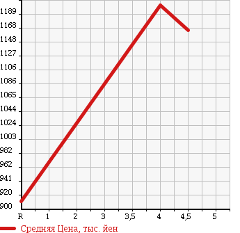 Аукционная статистика: График изменения цены TOYOTA Тойота  PRIUS ALPHA Приус Альфа  2013 1800 ZVW41W G TOURING в зависимости от аукционных оценок