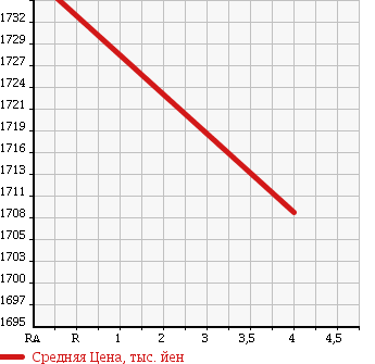 Аукционная статистика: График изменения цены TOYOTA Тойота  PRIUS ALPHA Приус Альфа  2015 1800 ZVW41W G TOURING в зависимости от аукционных оценок