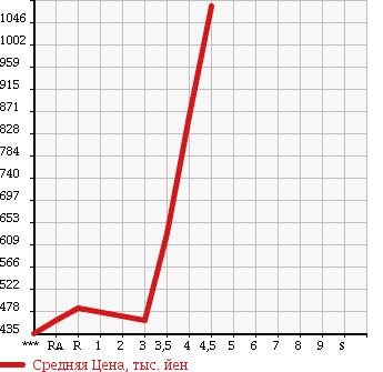 Аукционная статистика: График изменения цены TOYOTA Тойота  PRIUS ALPHA Приус Альфа  2011 1800 ZVW41W G TOURING SELECTION в зависимости от аукционных оценок
