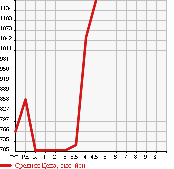 Аукционная статистика: График изменения цены TOYOTA Тойота  PRIUS ALPHA Приус Альфа  2012 1800 ZVW41W G TOURING SELECTION в зависимости от аукционных оценок