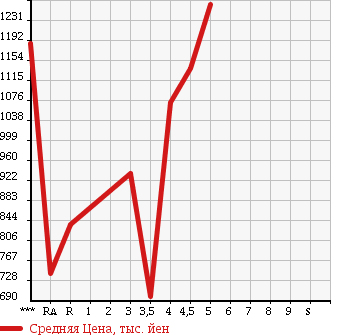 Аукционная статистика: График изменения цены TOYOTA Тойота  PRIUS ALPHA Приус Альфа  2013 1800 ZVW41W G TOURING SELECTION в зависимости от аукционных оценок