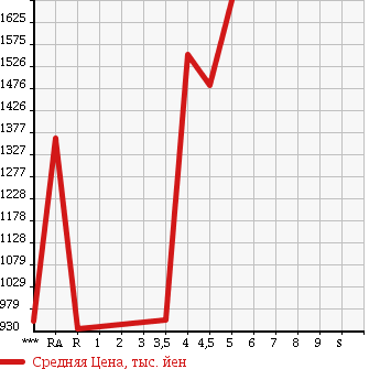 Аукционная статистика: График изменения цены TOYOTA Тойота  PRIUS ALPHA Приус Альфа  2014 1800 ZVW41W G TOURING SELECTION в зависимости от аукционных оценок