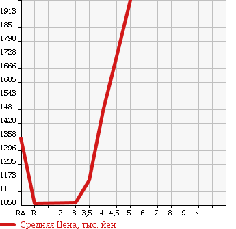 Аукционная статистика: График изменения цены TOYOTA Тойота  PRIUS ALPHA Приус Альфа  2015 1800 ZVW41W G TOURING SELECTION в зависимости от аукционных оценок
