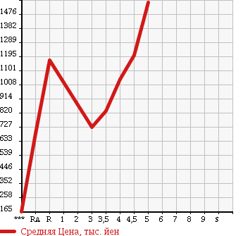 Аукционная статистика: График изменения цены TOYOTA Тойота  PRIUS ALPHA Приус Альфа  2013 1800 ZVW41W G TUNE BLACK в зависимости от аукционных оценок