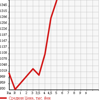 Аукционная статистика: График изменения цены TOYOTA Тойота  PRIUS ALPHA Приус Альфа  2014 1800 ZVW41W G TUNE BLACK в зависимости от аукционных оценок