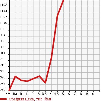 Аукционная статистика: График изменения цены TOYOTA Тойота  PRIUS ALPHA Приус Альфа  2013 1800 ZVW41W S в зависимости от аукционных оценок
