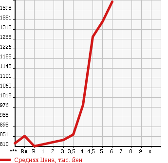 Аукционная статистика: График изменения цены TOYOTA Тойота  PRIUS ALPHA Приус Альфа  2014 1800 ZVW41W S в зависимости от аукционных оценок