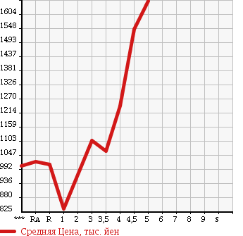 Аукционная статистика: График изменения цены TOYOTA Тойота  PRIUS ALPHA Приус Альфа  2015 1800 ZVW41W S в зависимости от аукционных оценок
