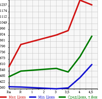 Аукционная статистика: График изменения цены TOYOTA Тойота  PRIUS ALPHA Приус Альфа  2012 1800 ZVW41W S L SELECTION в зависимости от аукционных оценок