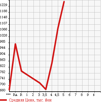 Аукционная статистика: График изменения цены TOYOTA Тойота  PRIUS ALPHA Приус Альфа  2014 1800 ZVW41W S L SELECTION в зависимости от аукционных оценок