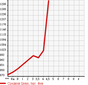 Аукционная статистика: График изменения цены TOYOTA Тойота  PRIUS ALPHA Приус Альфа  2015 1800 ZVW41W S L SELECTION в зависимости от аукционных оценок