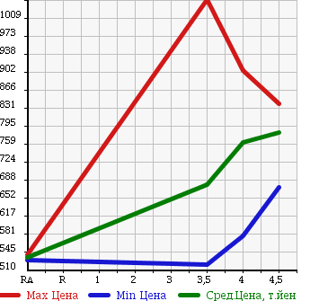 Аукционная статистика: График изменения цены TOYOTA Тойота  PRIUS ALPHA Приус Альфа  2011 1800 ZVW41W S TOURING в зависимости от аукционных оценок
