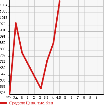 Аукционная статистика: График изменения цены TOYOTA Тойота  PRIUS ALPHA Приус Альфа  2012 1800 ZVW41W S TOURING в зависимости от аукционных оценок