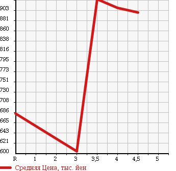 Аукционная статистика: График изменения цены TOYOTA Тойота  PRIUS ALPHA Приус Альфа  2013 1800 ZVW41W S TOURING в зависимости от аукционных оценок