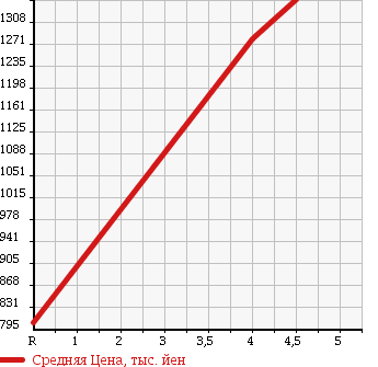 Аукционная статистика: График изменения цены TOYOTA Тойота  PRIUS ALPHA Приус Альфа  2014 1800 ZVW41W S TOURING в зависимости от аукционных оценок