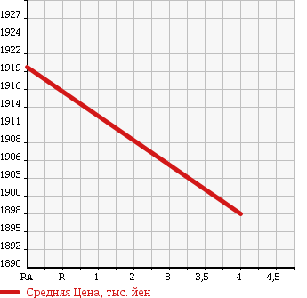 Аукционная статистика: График изменения цены TOYOTA Тойота  PRIUS ALPHA Приус Альфа  2016 1800 ZVW41W S TOURING в зависимости от аукционных оценок