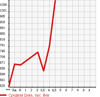Аукционная статистика: График изменения цены TOYOTA Тойота  PRIUS ALPHA Приус Альфа  2011 1800 ZVW41W S TOURING SELECTION в зависимости от аукционных оценок