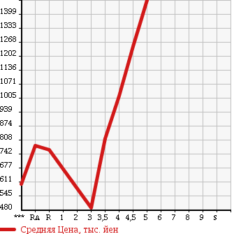 Аукционная статистика: График изменения цены TOYOTA Тойота  PRIUS ALPHA Приус Альфа  2013 1800 ZVW41W S TOURING SELECTION в зависимости от аукционных оценок