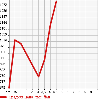 Аукционная статистика: График изменения цены TOYOTA Тойота  PRIUS ALPHA Приус Альфа  2014 1800 ZVW41W S TOURING SELECTION в зависимости от аукционных оценок