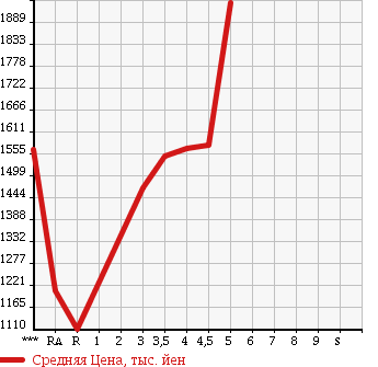Аукционная статистика: График изменения цены TOYOTA Тойота  PRIUS ALPHA Приус Альфа  2015 1800 ZVW41W S TOURING SELECTION в зависимости от аукционных оценок