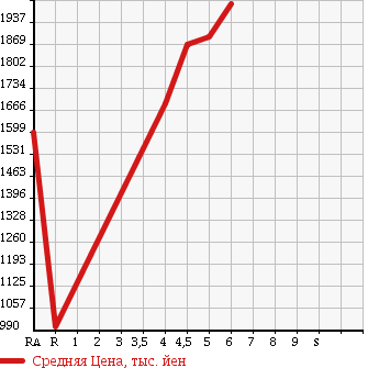 Аукционная статистика: График изменения цены TOYOTA Тойота  PRIUS ALPHA Приус Альфа  2016 1800 ZVW41W S TOURING SELECTION в зависимости от аукционных оценок