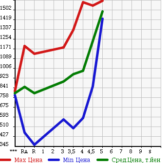 Аукционная статистика: График изменения цены TOYOTA Тойота  PRIUS ALPHA Приус Альфа  2013 1800 ZVW41W S TUNE BLACK в зависимости от аукционных оценок