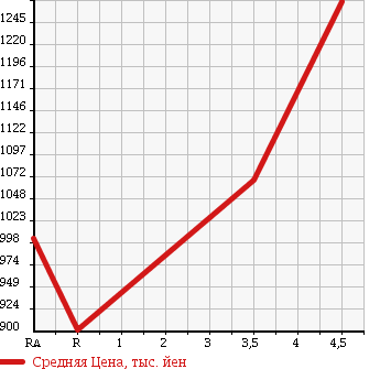 Аукционная статистика: График изменения цены TOYOTA Тойота  PRIUS ALPHA Приус Альфа  2015 1800 ZVW41W S TUNE BLACK в зависимости от аукционных оценок