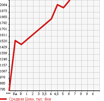 Аукционная статистика: График изменения цены TOYOTA Тойота  PRIUS ALPHA Приус Альфа  2017 1800 ZVW41W S TUNE BLACK 2 в зависимости от аукционных оценок