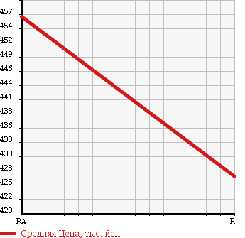 Аукционная статистика: График изменения цены TOYOTA Тойота  PRIUS ALPHA Приус Альфа  2011 1800 ZVW41W S WELL CAB в зависимости от аукционных оценок