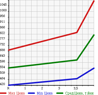 Аукционная статистика: График изменения цены TOYOTA Тойота  PRIUS ALPHA Приус Альфа  2011 1800 ZVW41W S_L SELECTION в зависимости от аукционных оценок