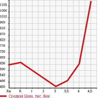 Аукционная статистика: График изменения цены TOYOTA Тойота  PRIUS ALPHA Приус Альфа  2012 1800 ZVW41W S_L SELECTION в зависимости от аукционных оценок
